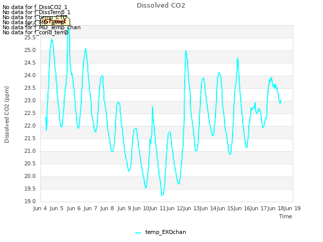 plot of Dissolved CO2