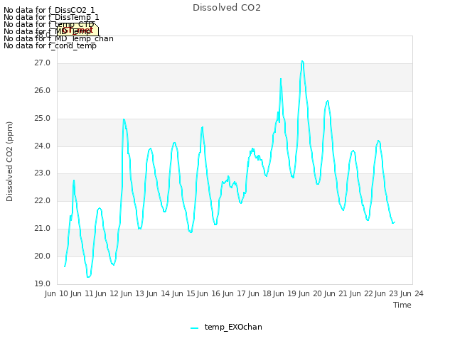 plot of Dissolved CO2