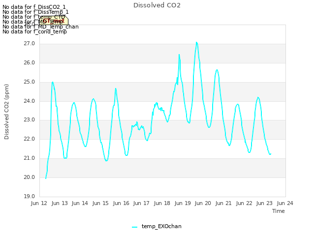 plot of Dissolved CO2