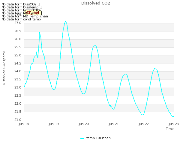 plot of Dissolved CO2