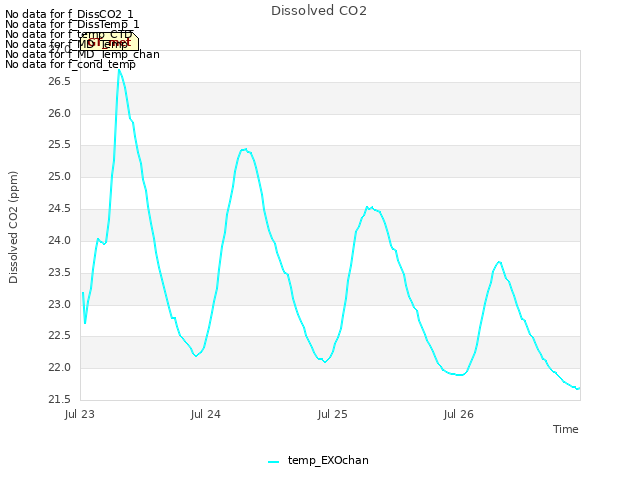 plot of Dissolved CO2