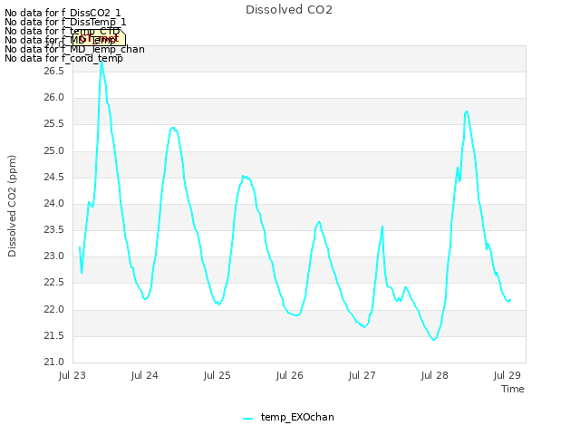 plot of Dissolved CO2