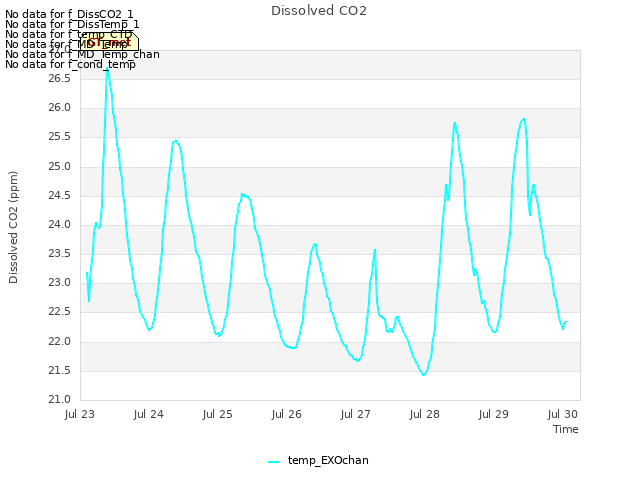 plot of Dissolved CO2