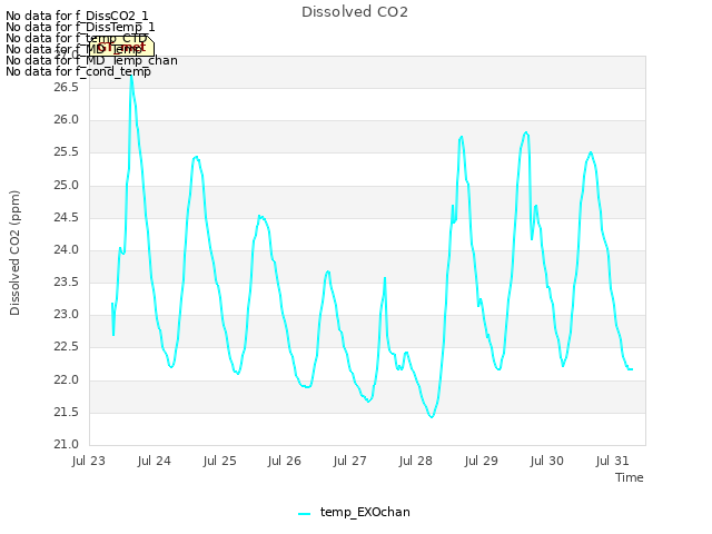 plot of Dissolved CO2