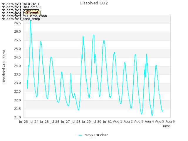 plot of Dissolved CO2