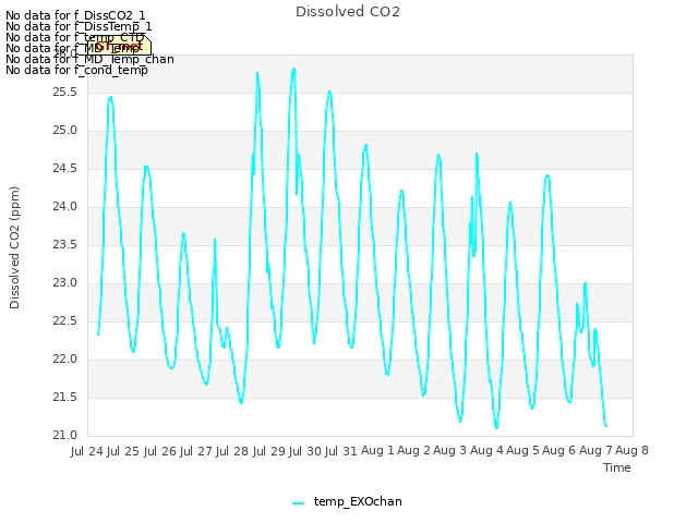 plot of Dissolved CO2