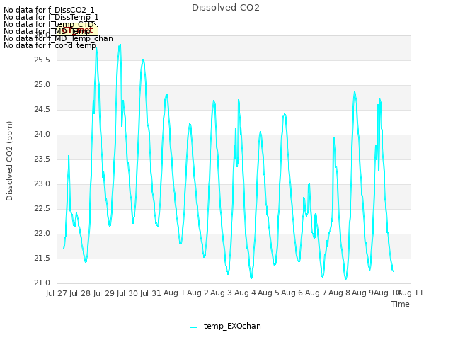 plot of Dissolved CO2