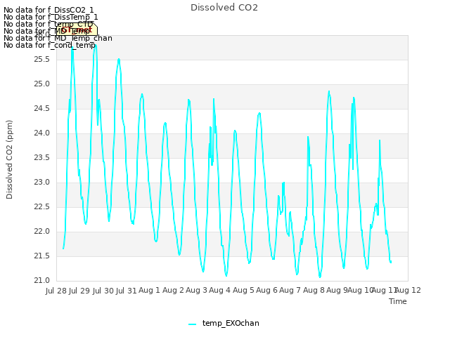 plot of Dissolved CO2