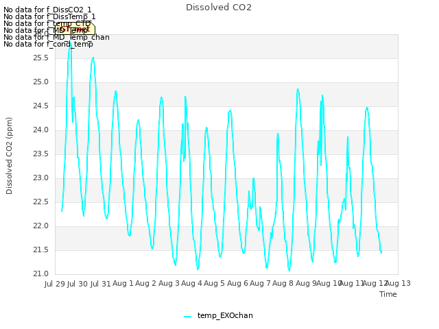 plot of Dissolved CO2