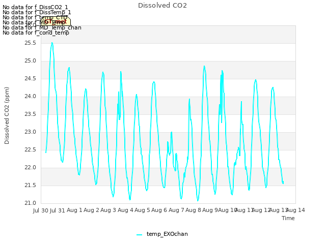 plot of Dissolved CO2