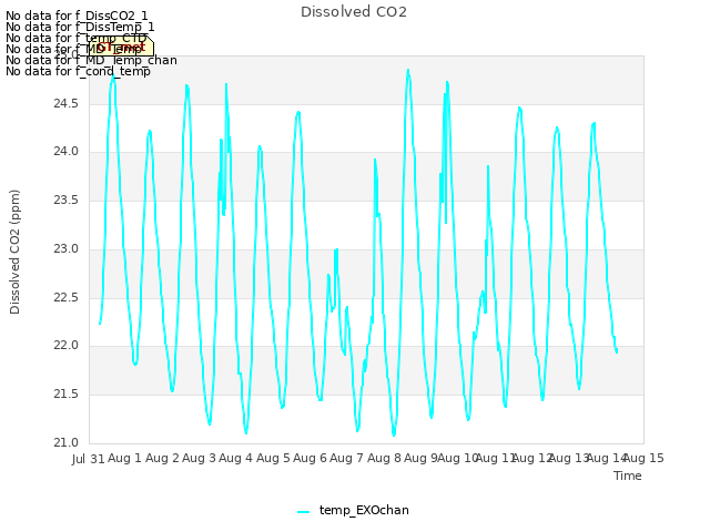 plot of Dissolved CO2