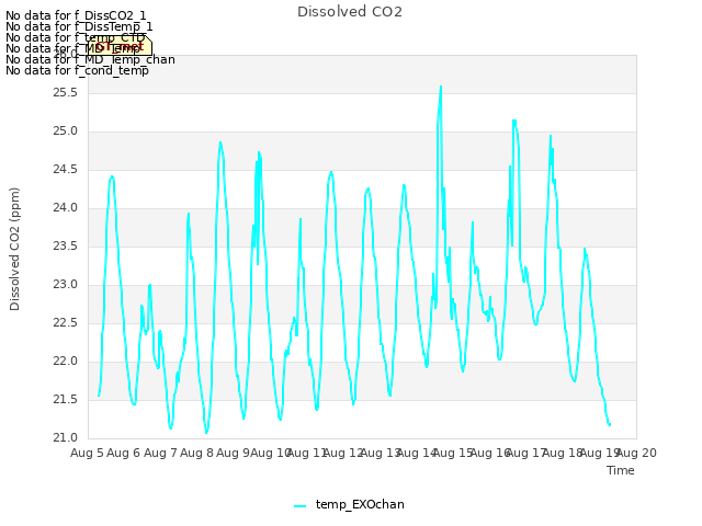 plot of Dissolved CO2