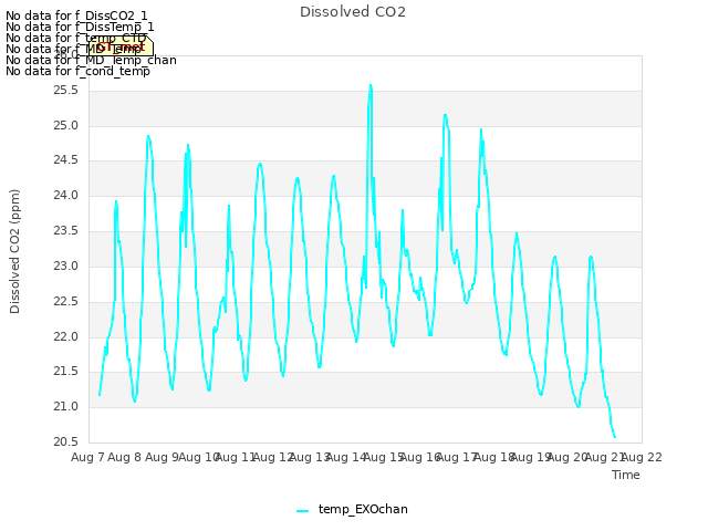 plot of Dissolved CO2