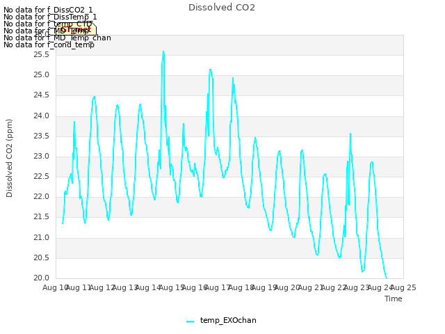 plot of Dissolved CO2