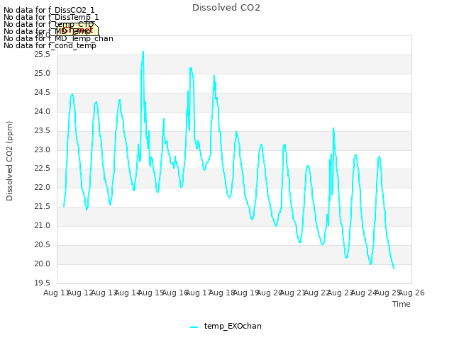 plot of Dissolved CO2