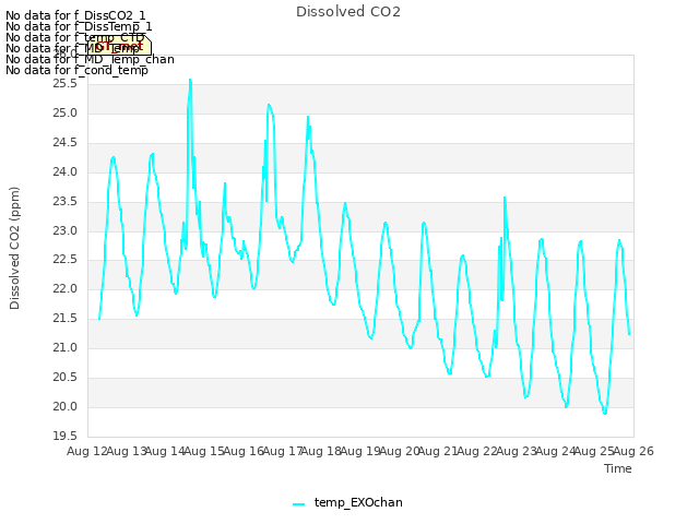 plot of Dissolved CO2