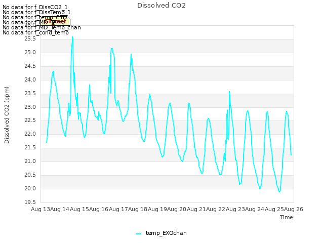 plot of Dissolved CO2