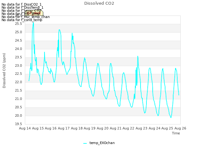 plot of Dissolved CO2