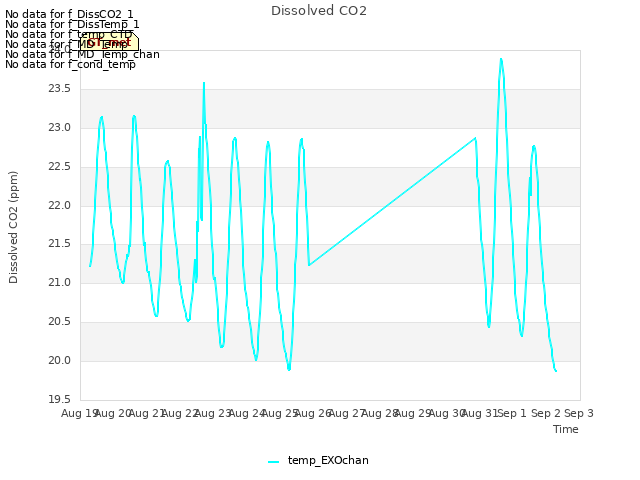 plot of Dissolved CO2