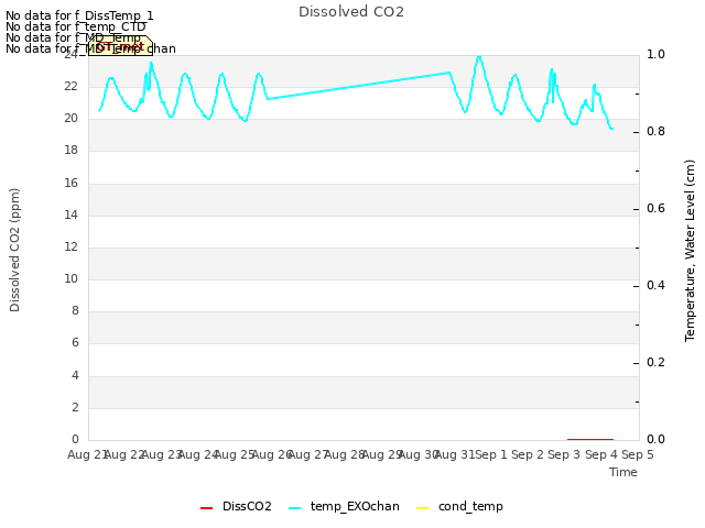 plot of Dissolved CO2