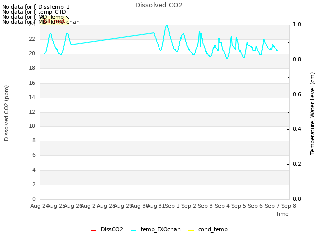 plot of Dissolved CO2