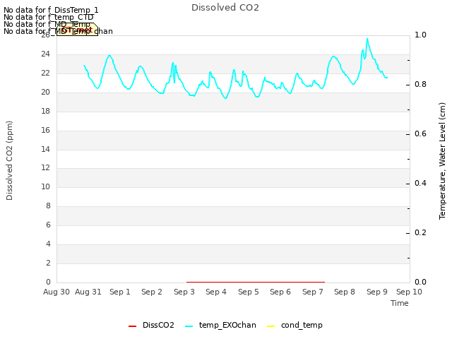 plot of Dissolved CO2