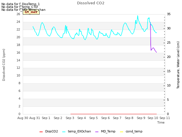 plot of Dissolved CO2