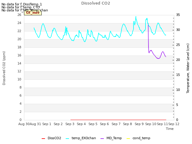 plot of Dissolved CO2