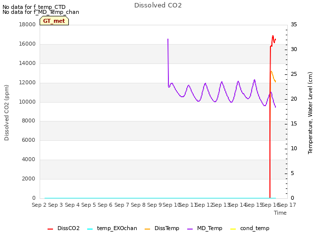 plot of Dissolved CO2