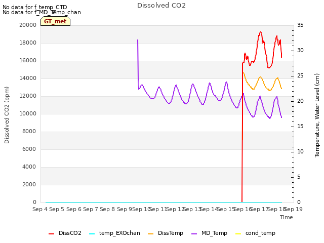 plot of Dissolved CO2