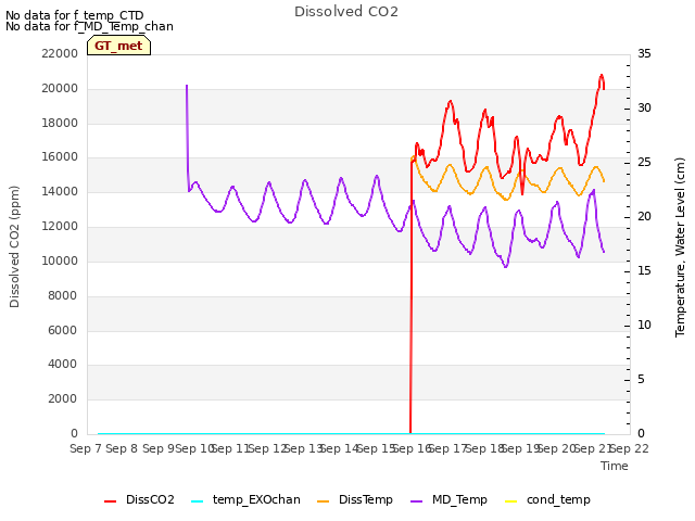 plot of Dissolved CO2