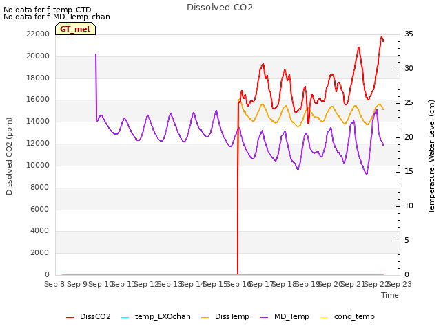 plot of Dissolved CO2