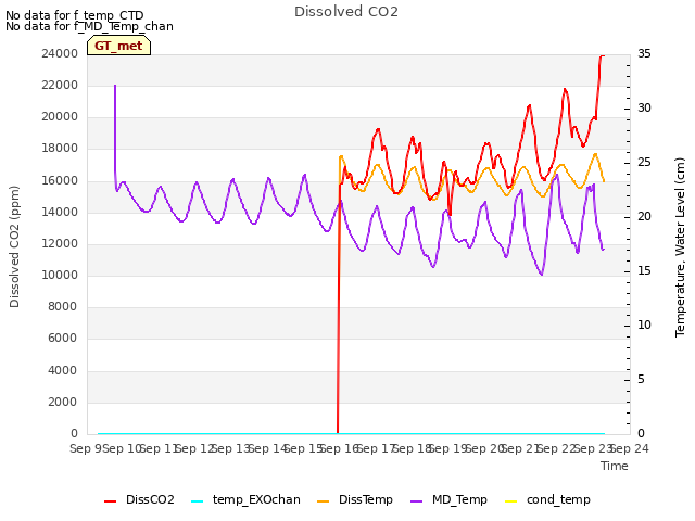 plot of Dissolved CO2