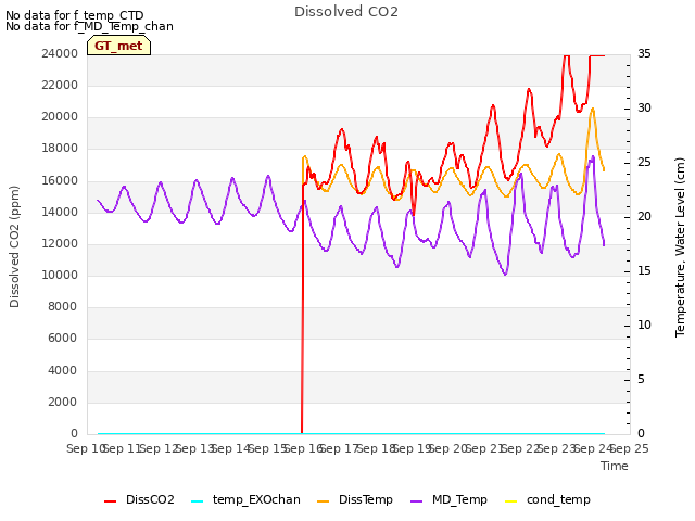 plot of Dissolved CO2