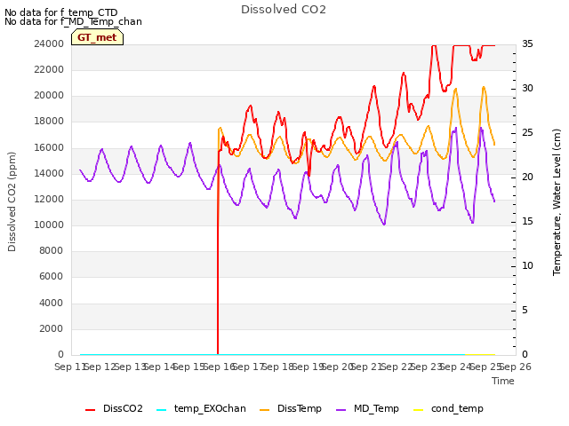 plot of Dissolved CO2