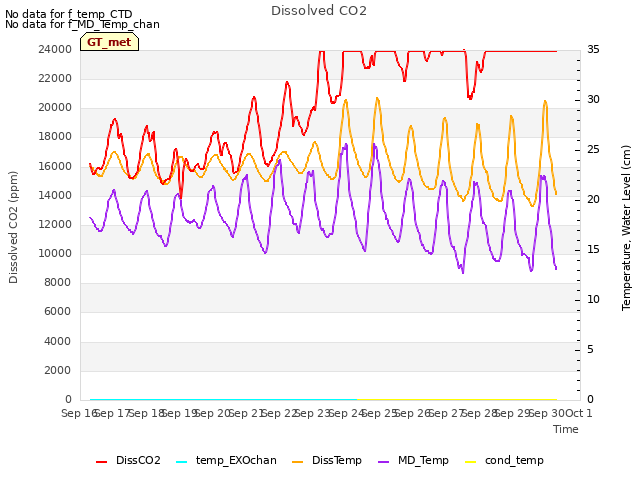 plot of Dissolved CO2