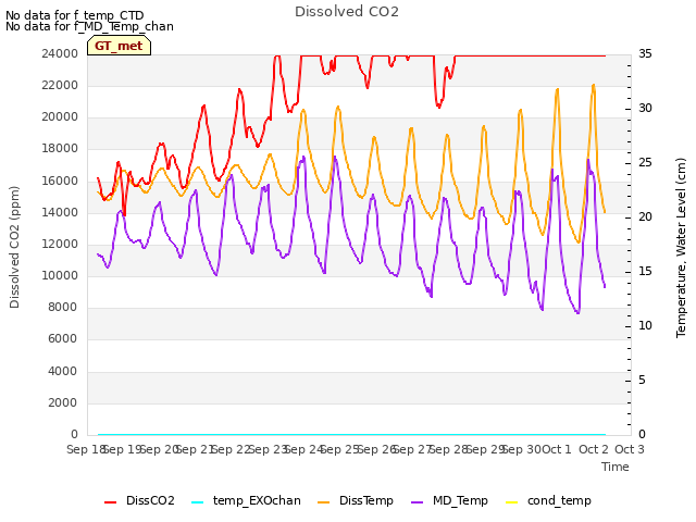 plot of Dissolved CO2