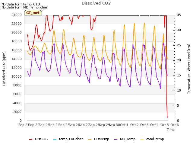 plot of Dissolved CO2