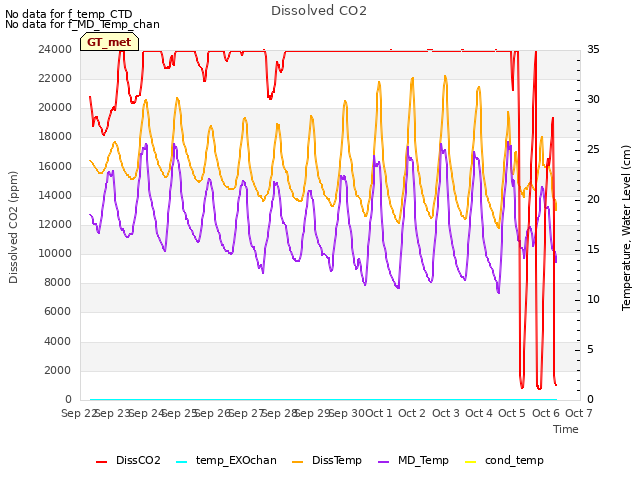 plot of Dissolved CO2