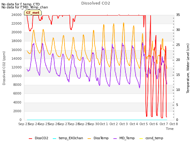 plot of Dissolved CO2