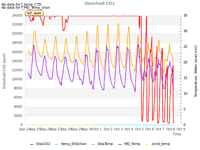 plot of Dissolved CO2