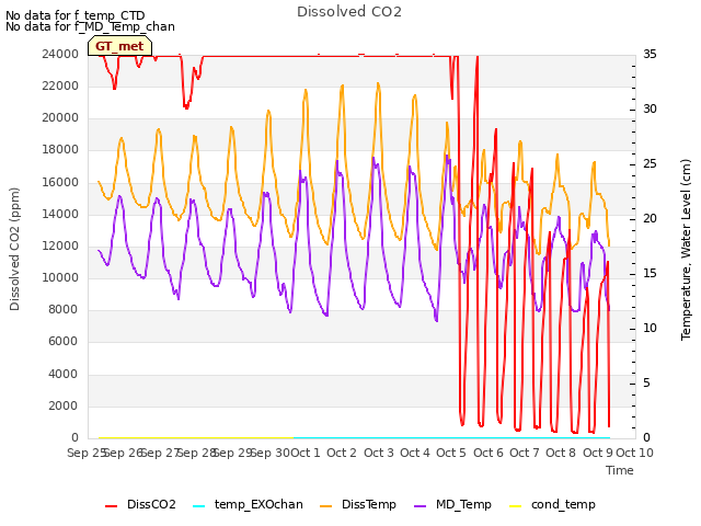 plot of Dissolved CO2