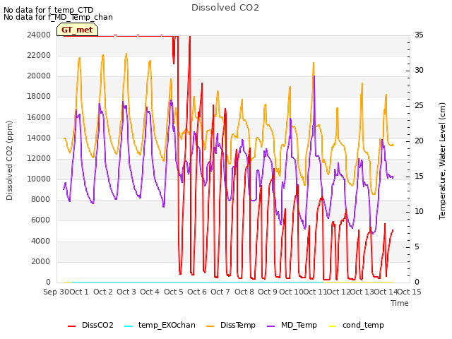 plot of Dissolved CO2