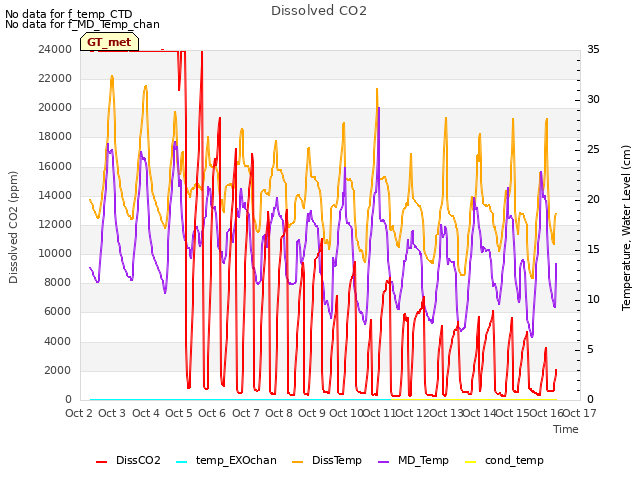 plot of Dissolved CO2