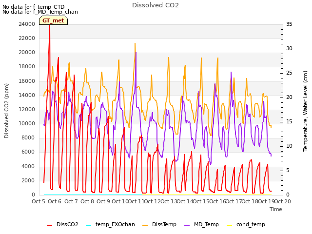 plot of Dissolved CO2