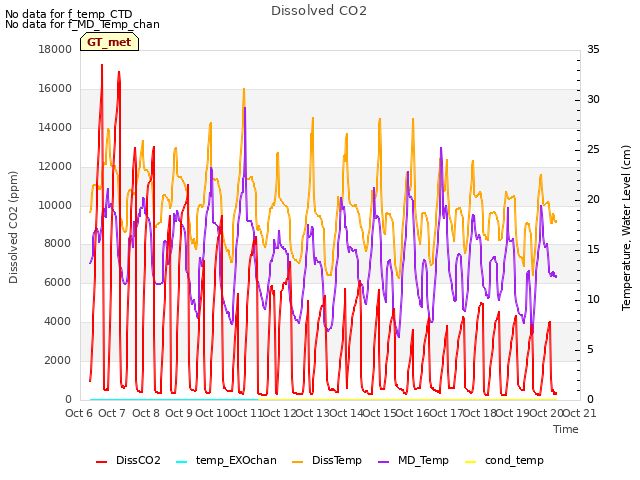 plot of Dissolved CO2