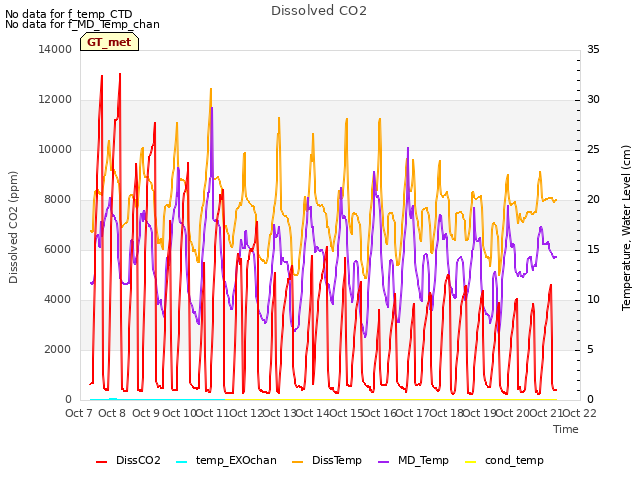 plot of Dissolved CO2