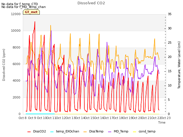 plot of Dissolved CO2