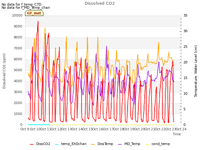 plot of Dissolved CO2