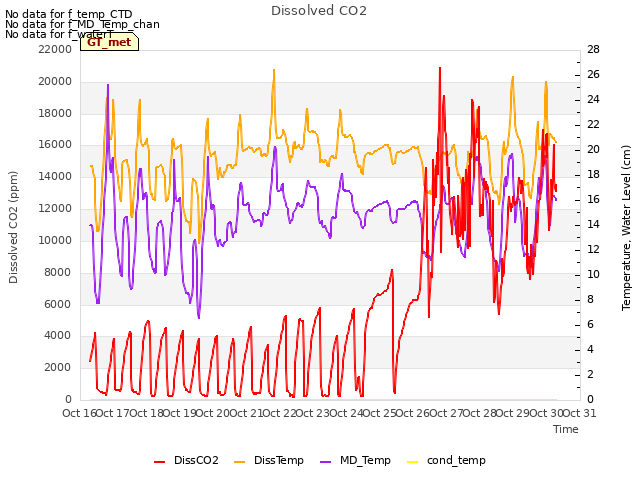 plot of Dissolved CO2